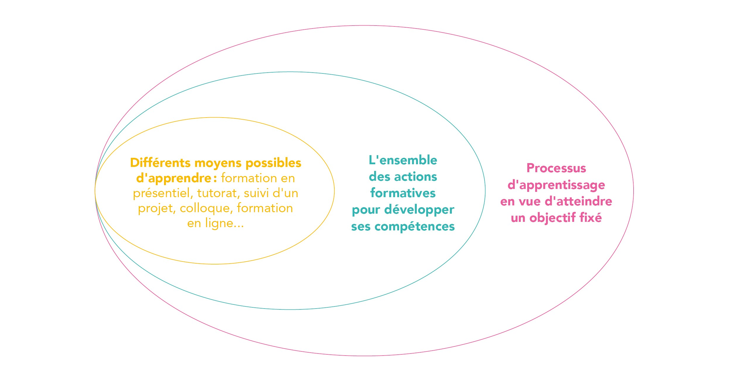 Processus d'apprentissage