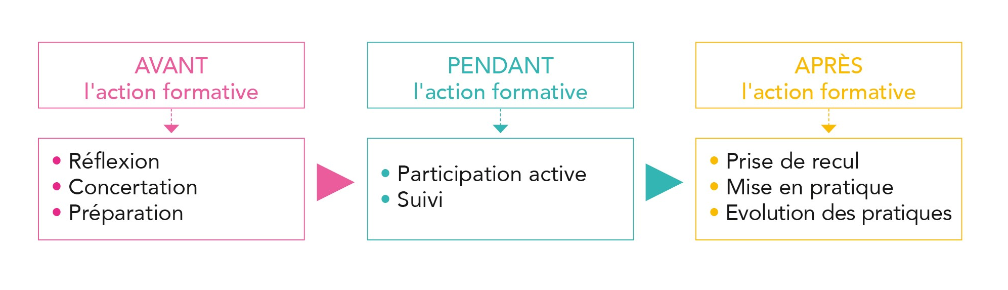 3 temps de l'action formative