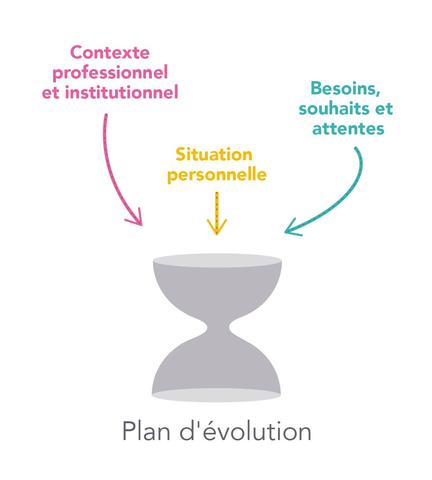 PLan d'évolution