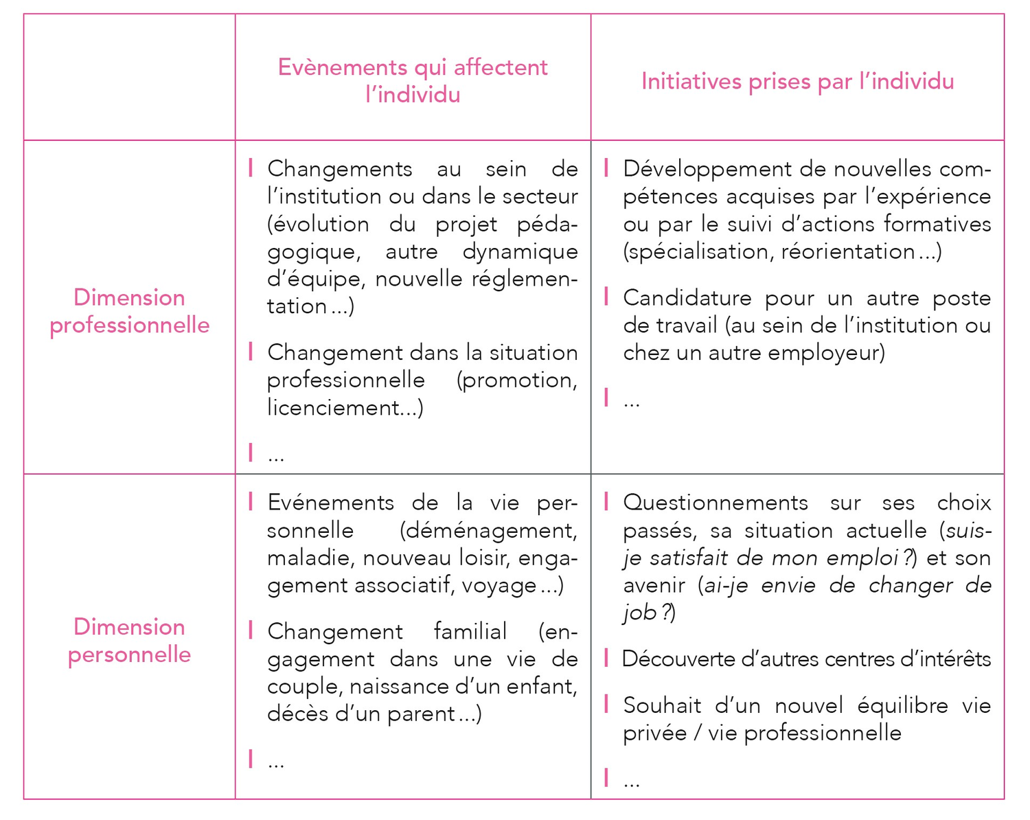 Causes des changements